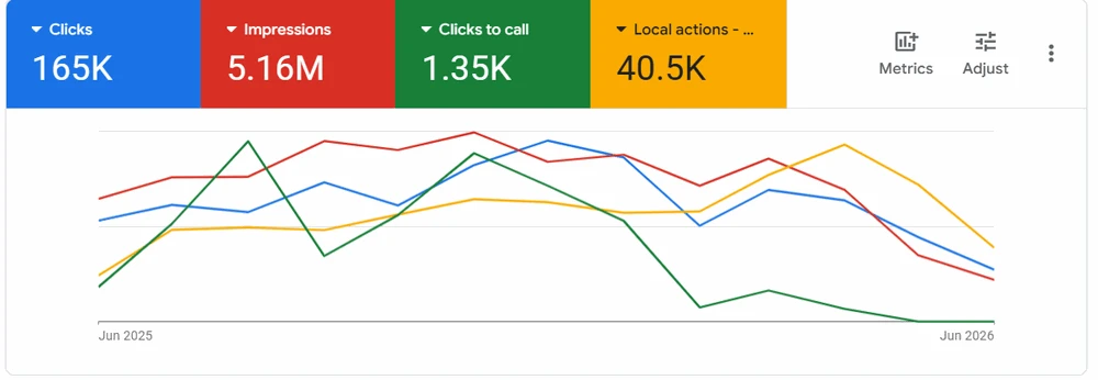 Google Ads dashboard for Le Vrai Traditionnel: clicks, impressions, clicks-to-call, and local actions, June 2025 to June 2026.