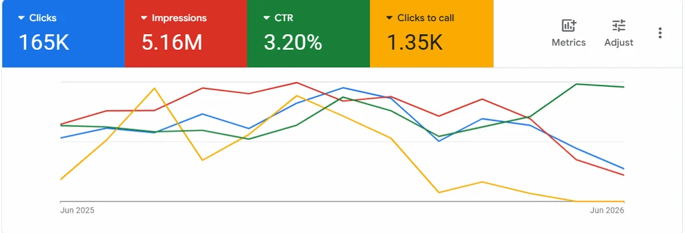 Google Ads dashboard for Le Vrai Traditionnel: clicks, impressions, click-through rate, and clicks-to-call, June 2025 to June 2026.