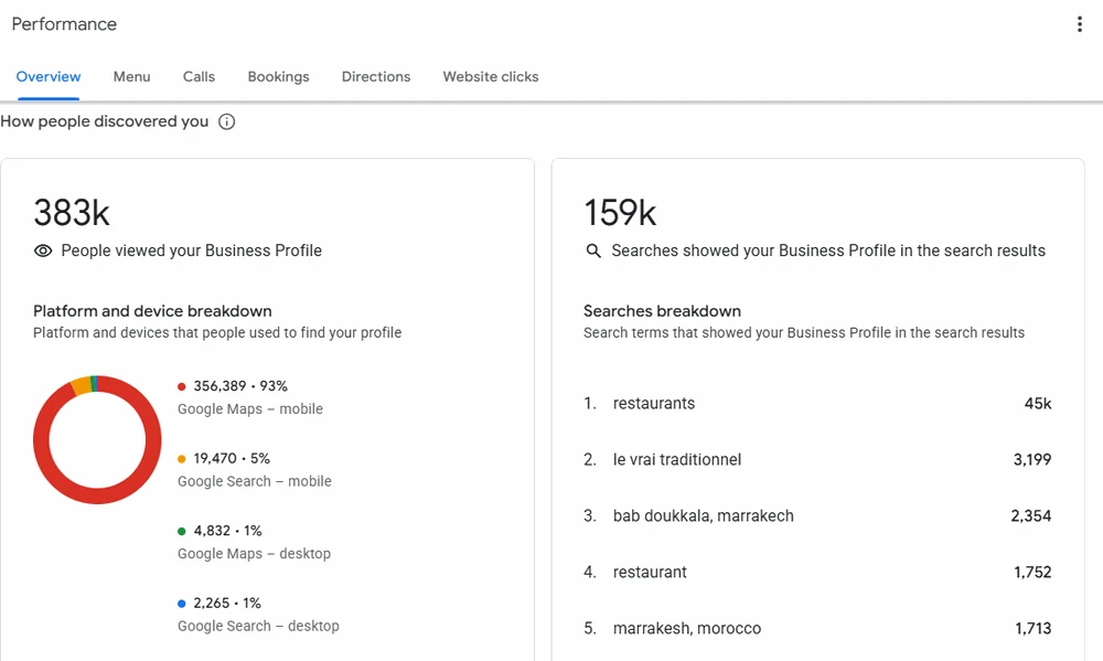 Google Business Profile 'How people discovered you' panel: profile views, searches, and the top search terms used to find Le Vrai Traditionnel.